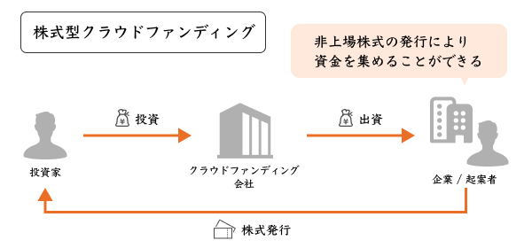 株式型クラウドファンディング