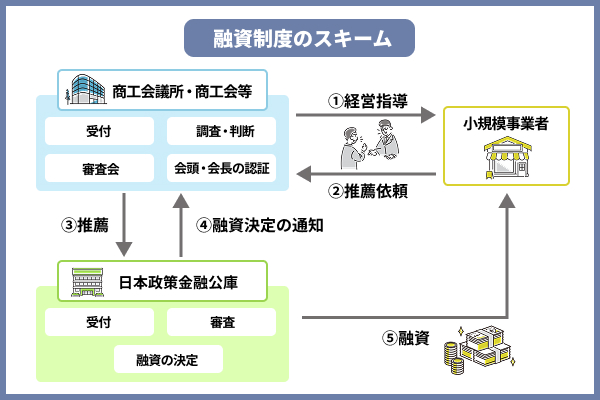 日本政策金融公庫の融資制度スキームを説明した図