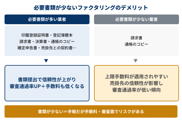 必要書類が少ないファクタリングのデメリット説明図