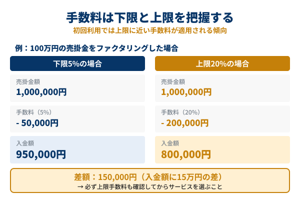 手数料は上限下限があることの図解