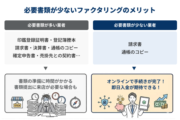 必要書類が少ないファクタリングのメリットの説明図