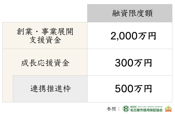 名古屋市の制度融資限度額の一例