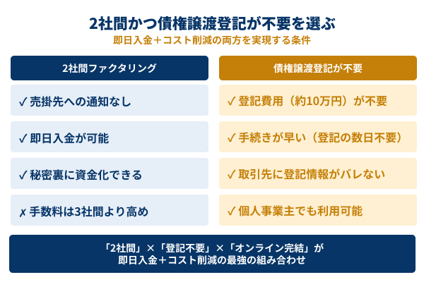 2社間かつ債権譲渡登記が不要を選ぶの図解