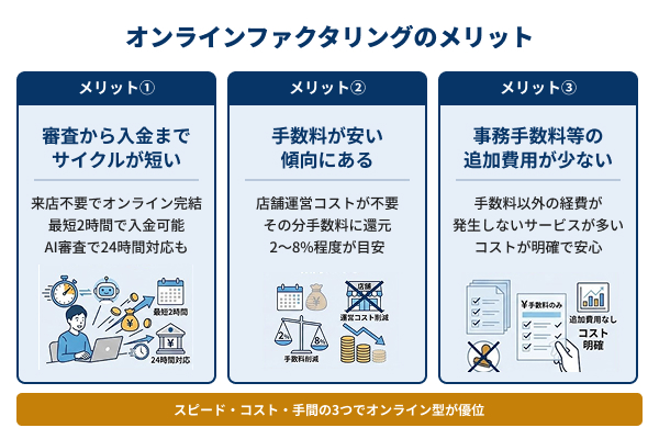 オンラインファクタリングのメリットの図解