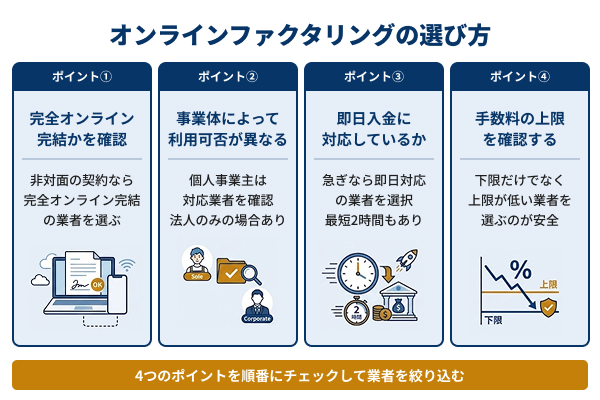 オンラインファクタリングの選び方の図解