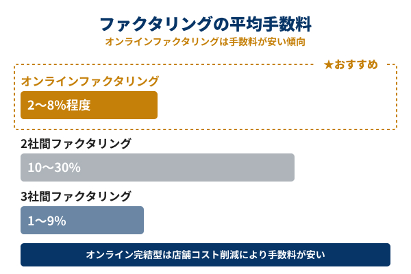 ファクタリングの平均手数料の図解