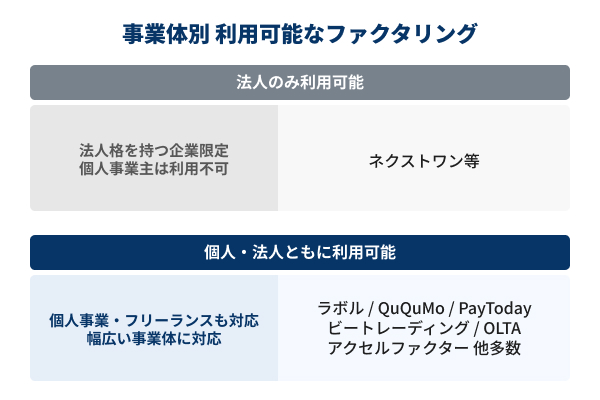 事業体別 利用可能なファクタリングの図解