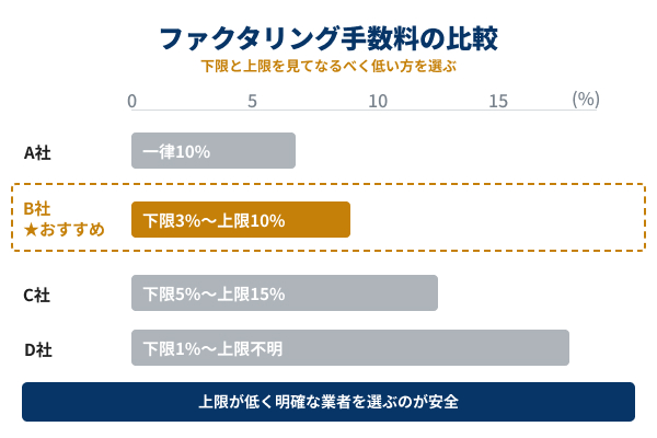 ファクタリング手数料の比較の図解