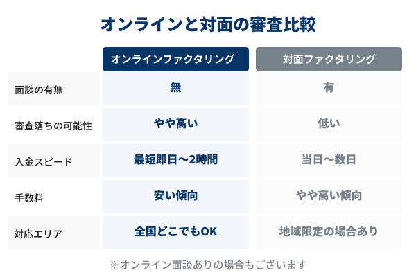 オンラインと対面の審査比較の図解