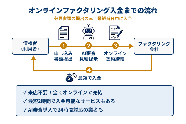 オンラインファクタリング入金までの流れの図解