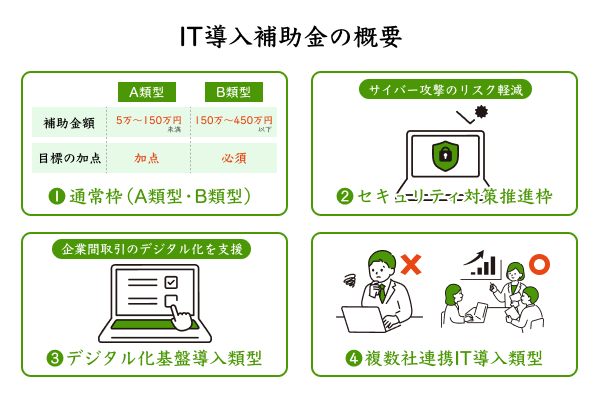 IT導入補助金の概要を説明したイラスト