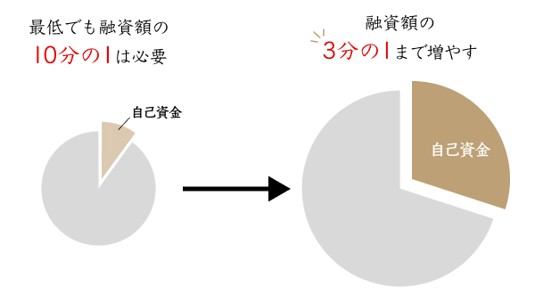 自己資金を融資額の3分の1にまで増やす