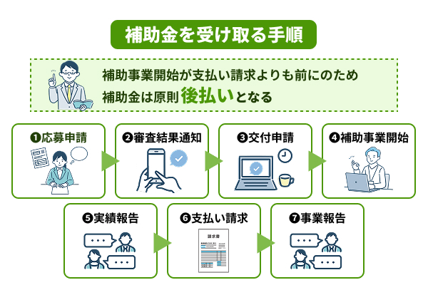 補助金を受け取る手順を図説