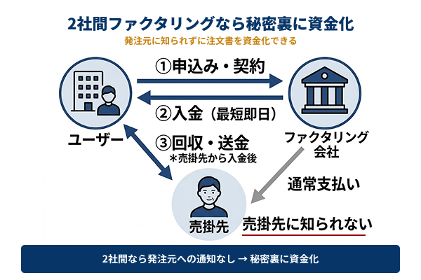 2社間ファクタリングなら秘密裏に資金化の図解