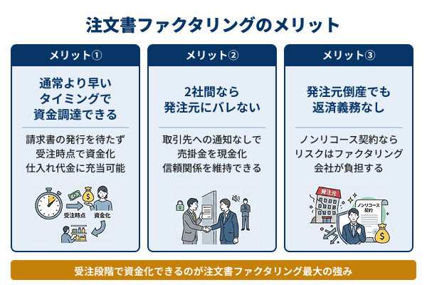 注文書ファクタリングのメリットの図解