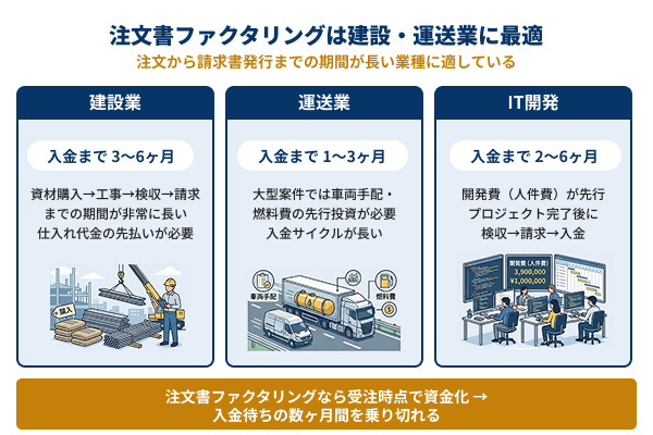 注文書ファクタリングは建設・運送業に最適の図解