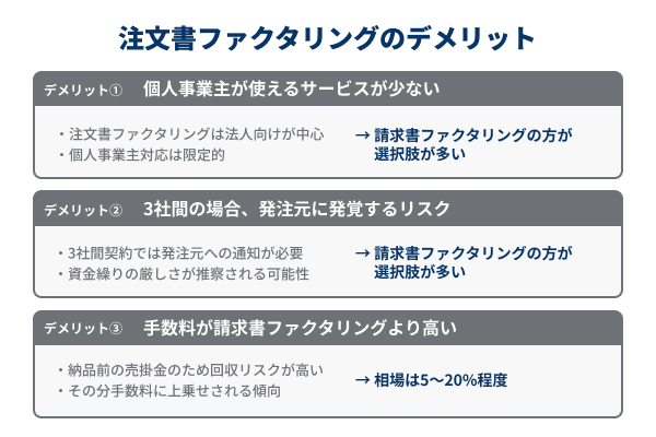 注文書ファクタリングのデメリットの図解