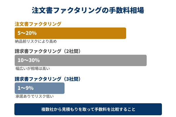 注文書ファクタリングの手数料相場の図解