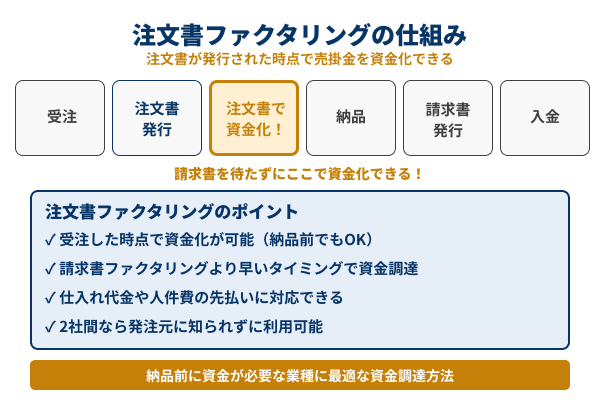 注文書ファクタリングの仕組みの図解