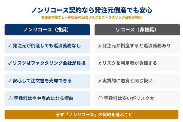 ノンリコース契約なら発注元倒産でも安心の図解