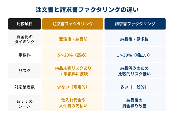 注文書と請求書ファクタリングの違いの図解
