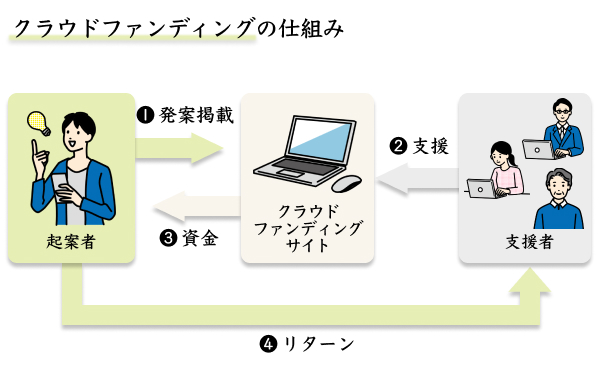 クラウドファンディングの仕組み