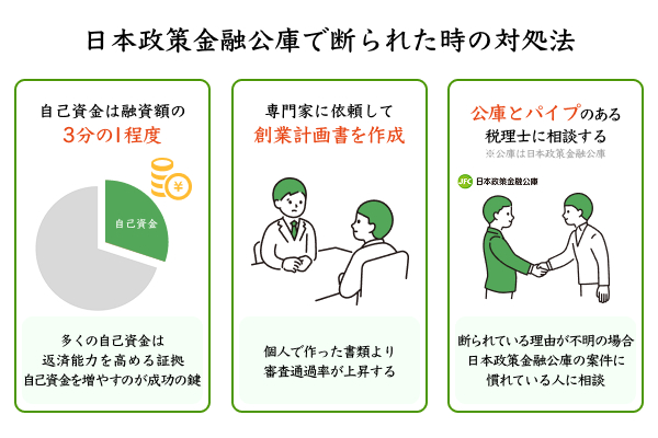 日本政策金融公庫で断られた時の対処法を説明したイラスト