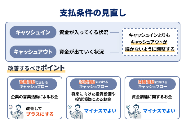 支払条件の見直しについて説明した図