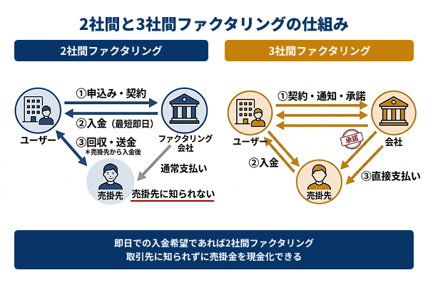 2社間と3社間ファクタリングの仕組みの図解