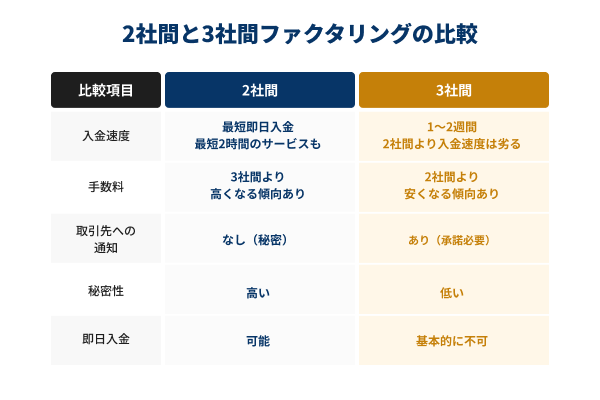 2社間と3社間ファクタリングの各項目比較図