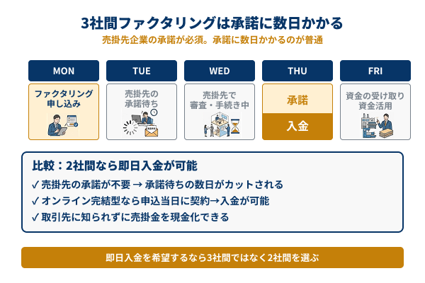 3社間ファクタリングの入金までの流れ