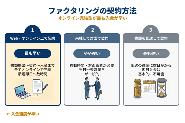 ファクタリングの契約方法の比較の図解
