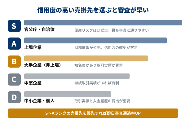 信用度の高い売掛先が重要の図