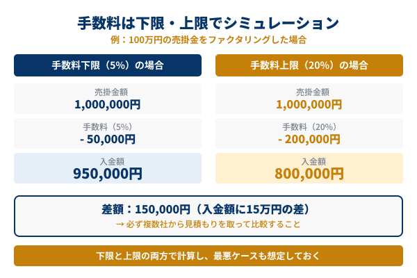 ファクタリング手数料のシミュレーション図