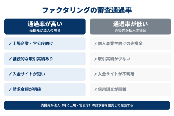 ファクタリングの審査透過率の違いの要因