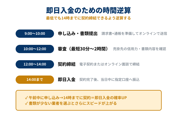 ファクタリング即日入金希望の場合の目安時間