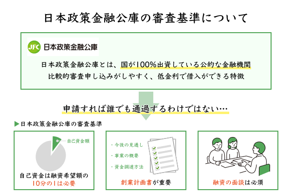 日本政策金融公庫の審査基準について解説したイラスト