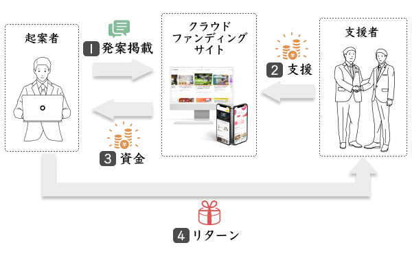 クラウドファンディングの主な流れ図