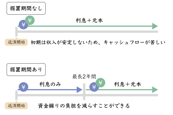 据置期間の設定有無の比較