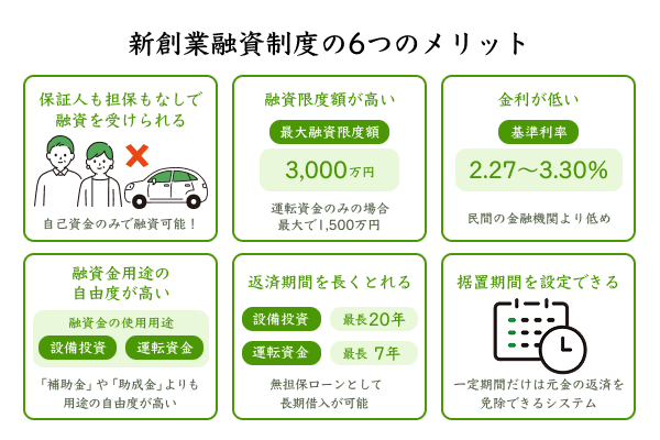 新創業融資制度の6つのメリットを解説したイラスト