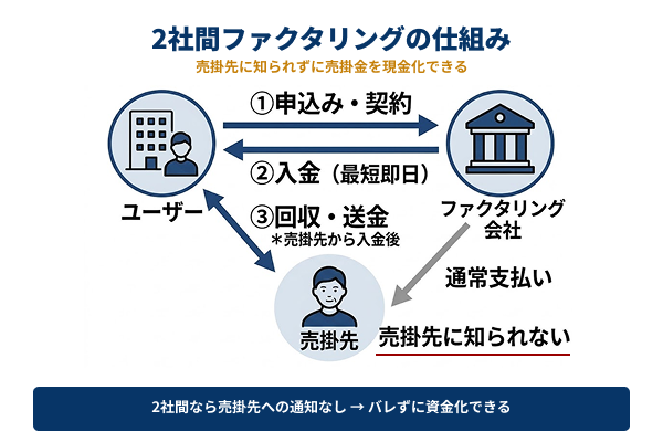 2社間ファクタリングの仕組み解説