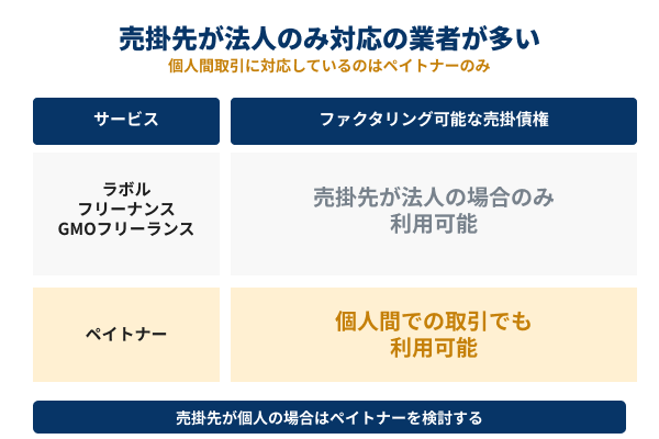 契約可能な売掛先は法人のみとしている業者が多いという解説