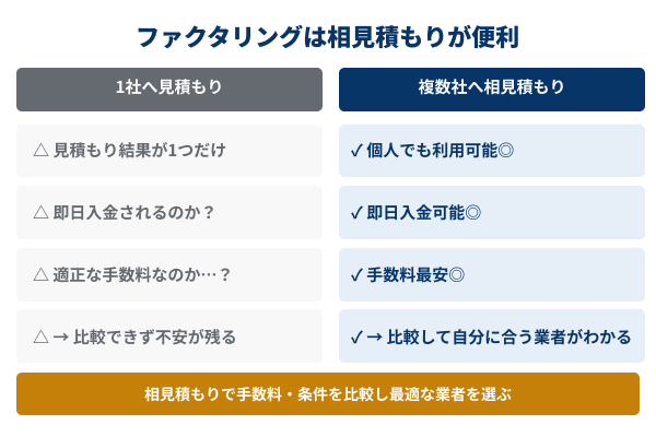 ファクタリングの相見積もりのメリット図解