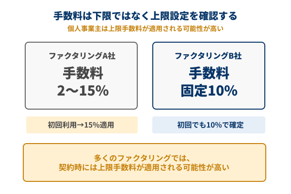 ファクタリング手数料は上限設定を確認の図解