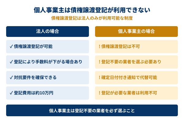 個人事業主は債権譲渡登記は利用不可の図解