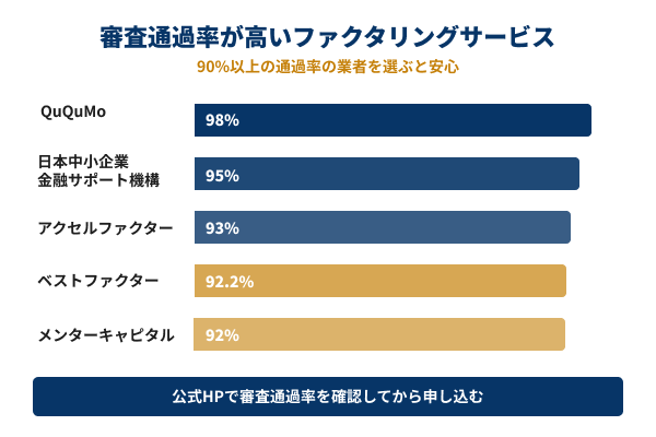 審査通過率が高いファクタリングサービス比較図