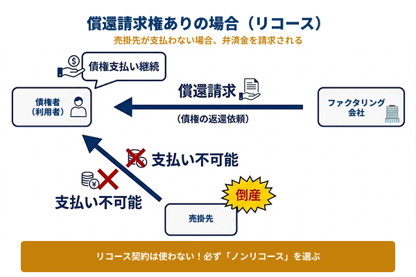 リコースファクタリングの流れの図解