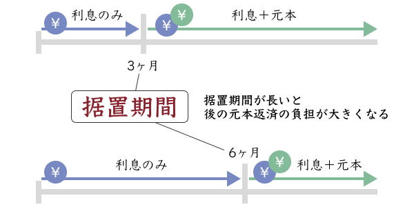 据置期間を含んだ返済図