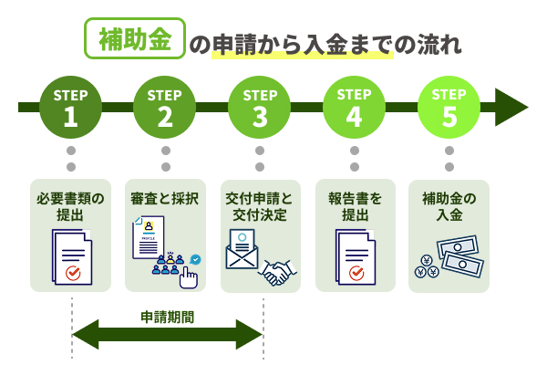 補助金の申請から入金までの流れを説明した図