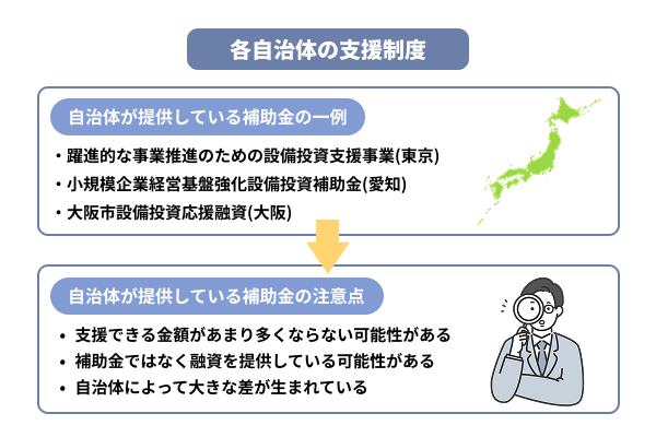 各自治体の支援制度を説明した図